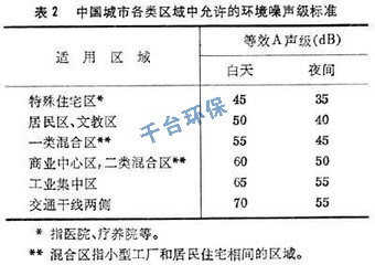 國家規(guī)定室外環(huán)境噪聲是多少分貝